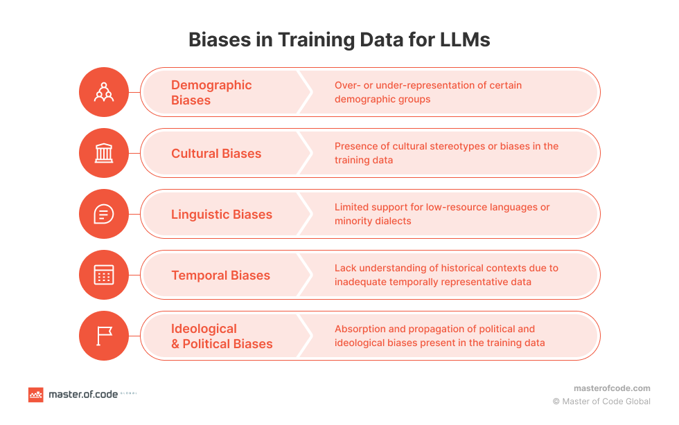 A graphic showing the biases in training data for LLMs
