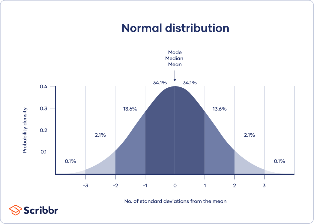 A graphic of normal distribution showing mode median and mean